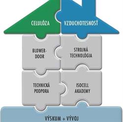 ISOCELL Celulzová Izolácia